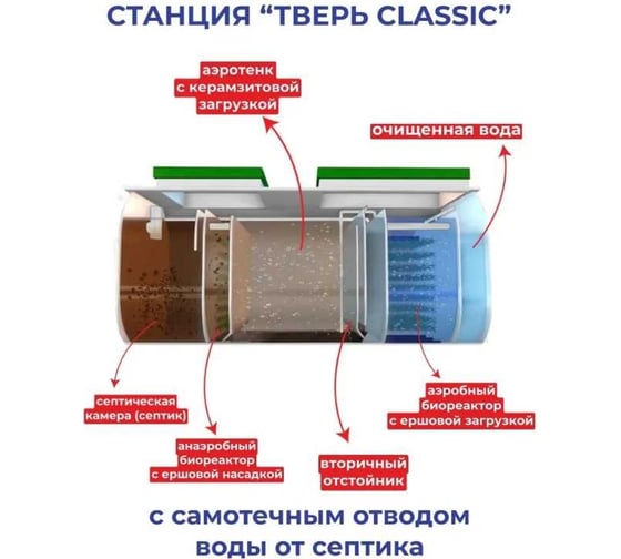 Септик СЕПТИК ТВЕРЬ CLASSIC 1,1ПМ (автономная канализация для дома и дачи), производительность:1 м3/сут, глубина подводящего трубопровода:60 см, отвод: самотёчный 1850901