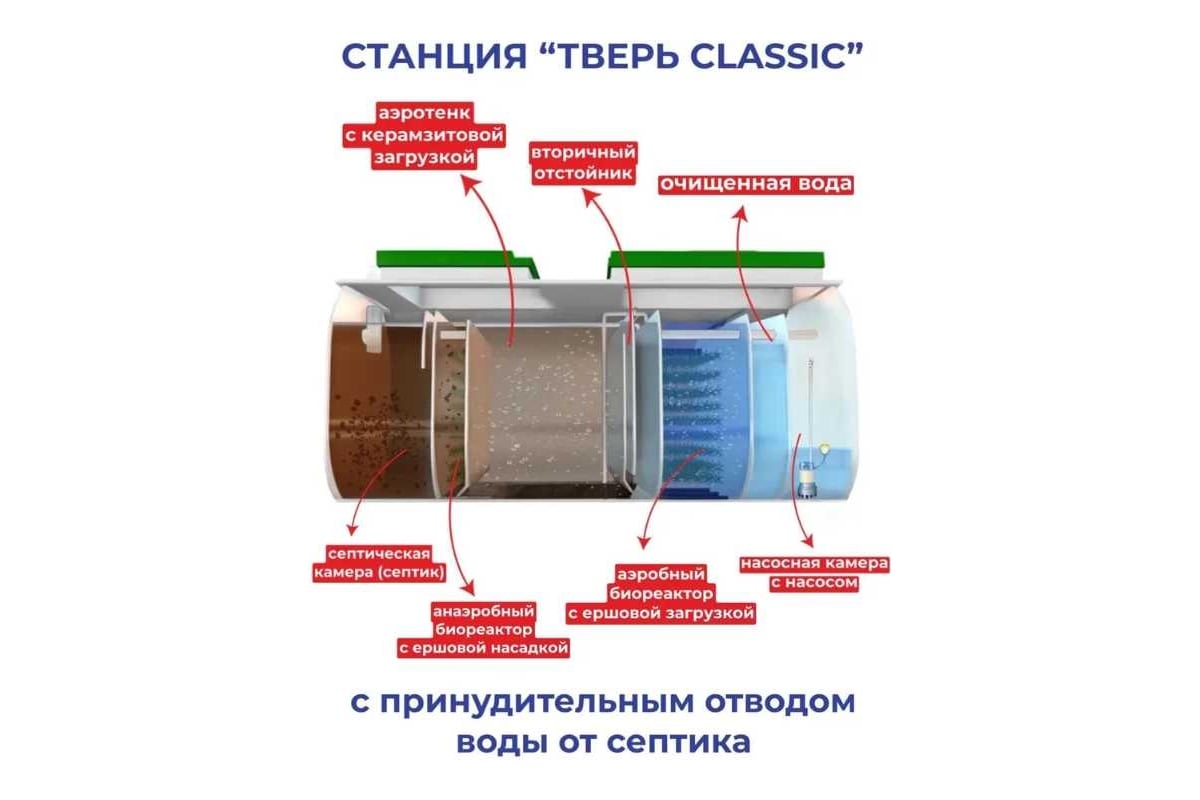 Септик СЕПТИК ТВЕРЬ «ТВЕРЬ CLASSIC 1,6ПНМ» (автономная канализация для дома  и дачи), производительность 1,6 м3/сут., глубина подводящего трубопровода  ...