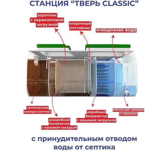 Септик СЕПТИК ТВЕРЬ «ТВЕРЬ CLASSIC 1,6ПНМ» (автономная канализация для дома и дачи), производительность 1,6 м3/сут., глубина подводящего трубопровода 60 см., отвод принудительный 1480500