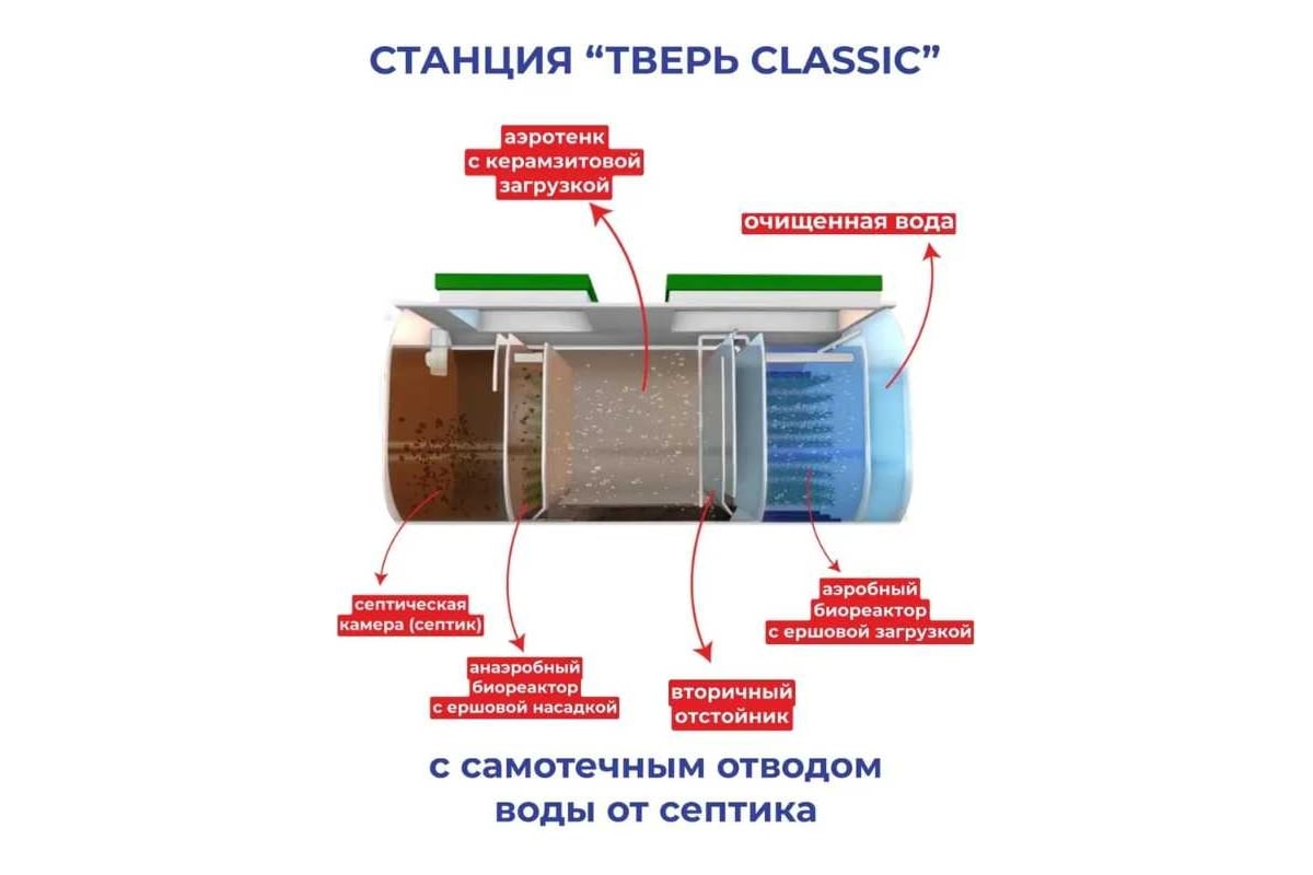 Септик СЕПТИК ТВЕРЬ «ТВЕРЬ CLASSIC 1,6ПМ» автономная канализация для дома и  дачи, производительность 1,6 м3/сут, глубина подводящего трубопровода 60  см, отвод самотёчный 1480400 - выгодная цена, отзывы, характеристики, фото  - купить в Москве и РФ