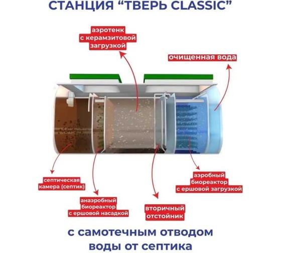 Септик СЕПТИК ТВЕРЬ «ТВЕРЬ CLASSIC 1,6ПМ» автономная канализация для дома и дачи, производительность 1,6 м3/сут, глубина подводящего трубопровода 60 см, отвод самотёчный 1480400