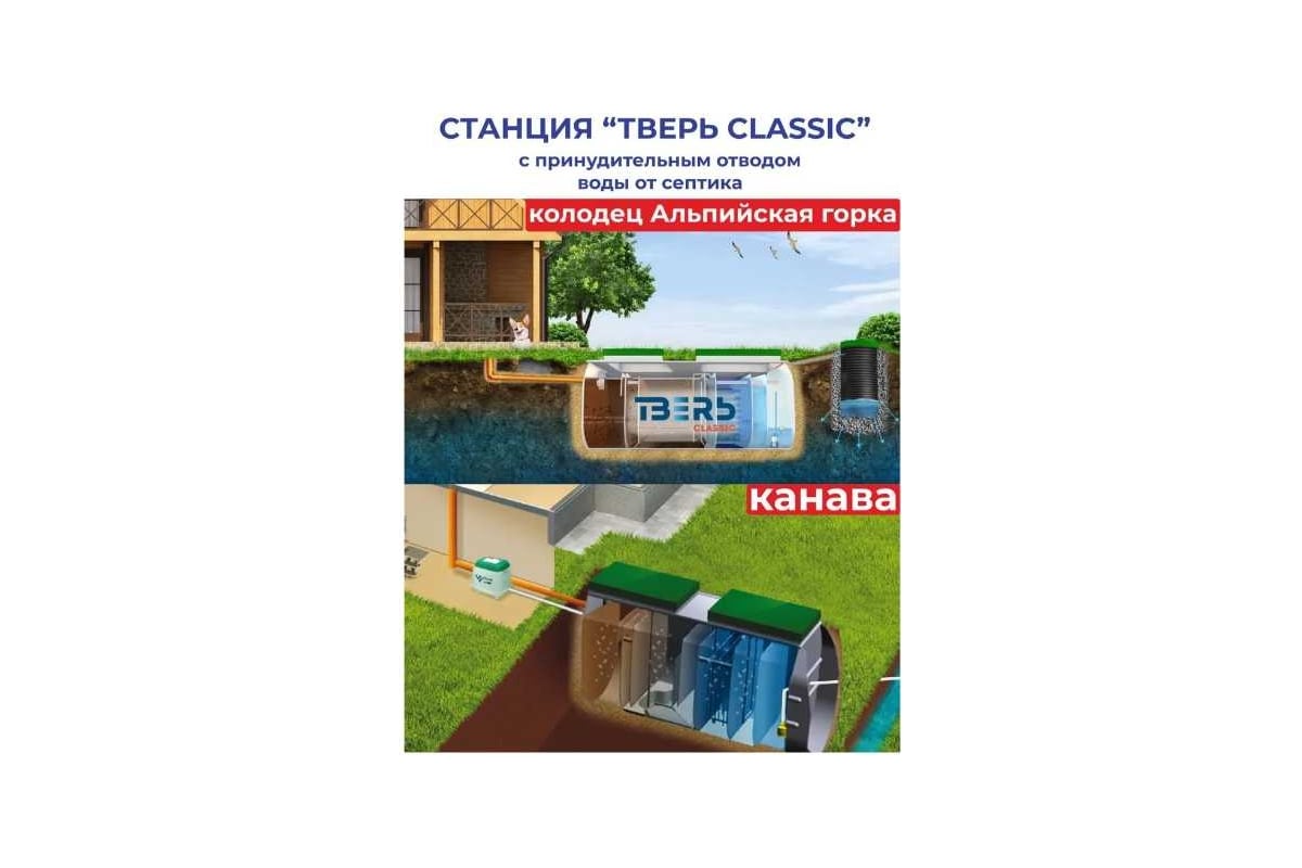 Септик СЕПТИК ТВЕРЬ «ТВЕРЬ CLASSIC 0,8ПНМ» автономная канализация для дома  и дачи, производительность 0,8 м3/сут, глубина подводящего трубопровода 60  см, отвод принудительный 1850501 - выгодная цена, отзывы, характеристики,  фото - купить в Москве и РФ