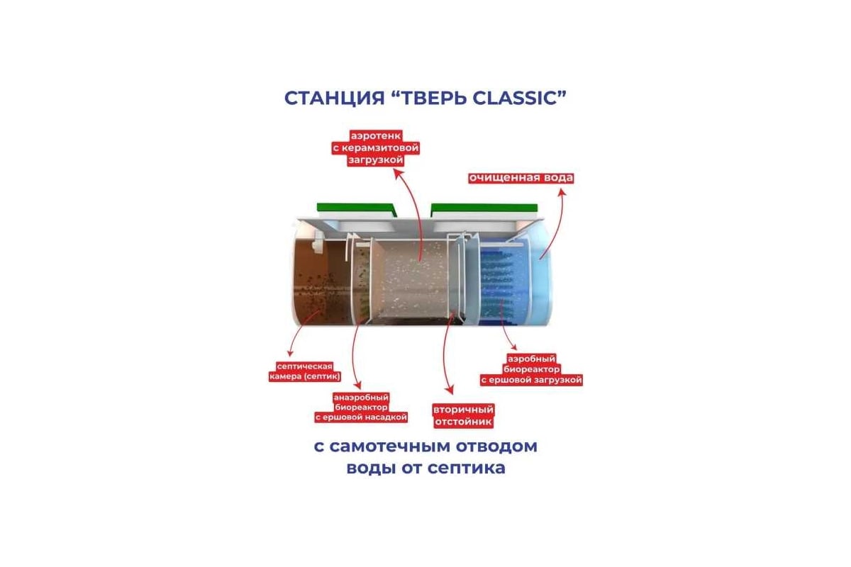 Септик СЕПТИК ТВЕРЬ «ТВЕРЬ CLASSIC 0,8ПМ» автономная канализация для дома и  дачи, производительность 0,8 м3/сут, глубина подводящего трубопровода 60 ...