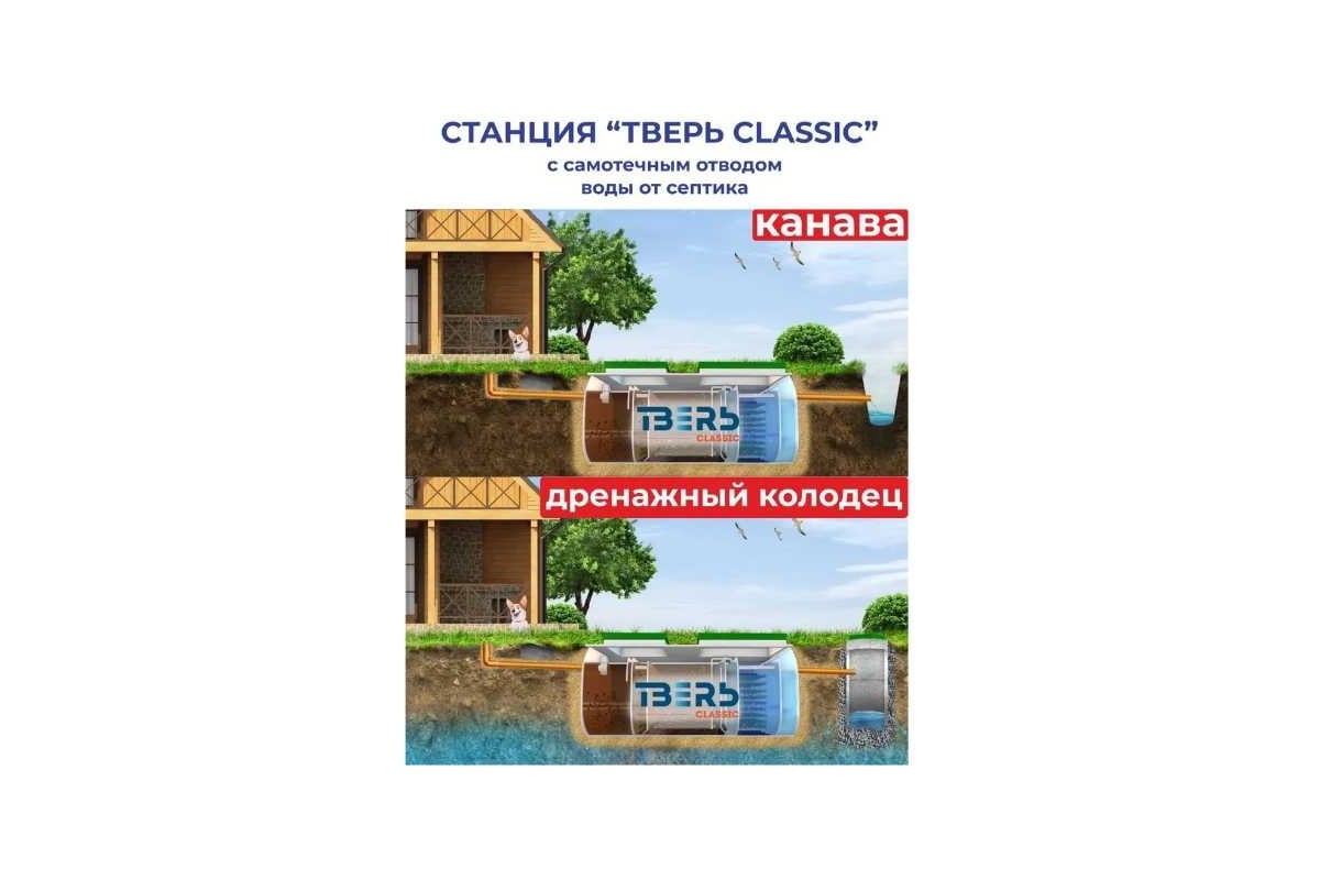 Септик СЕПТИК ТВЕРЬ «ТВЕРЬ CLASSIC 0,8ПМ» автономная канализация для дома и  дачи, производительность 0,8 м3/сут, глубина подводящего трубопровода 60  см, отвод самотёчный 1850401 - выгодная цена, отзывы, характеристики, фото  - купить в Москве и РФ