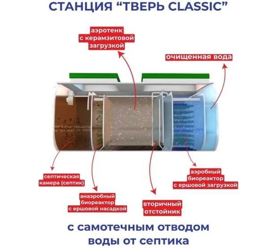 Септик СЕПТИК ТВЕРЬ «ТВЕРЬ CLASSIC 0,8П» автономная канализация для дома и дачи), производительность 0,8 м3/сут, глубина подводящего трубопровода 30 см, отвод самотёчный 1850900