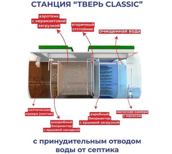 Септик СЕПТИК ТВЕРЬ «ТВЕРЬ CLASSIC 0,5ПНМ» автономная канализация для дома и дачи, производительность 0,5 м3/сут, глубина подводящего трубопровода 60 см, отвод принудительный 1850500
