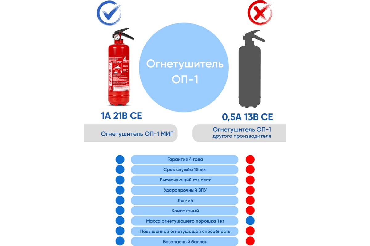 Профессиональный порошковый огнетушитель МИГ ОП-1(з) (1А, 21В, С, Е)  111-101 - выгодная цена, отзывы, характеристики, фото - купить в Москве и РФ