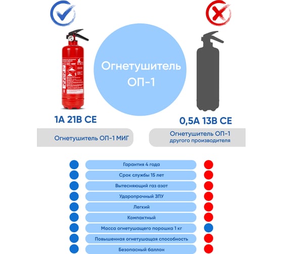 Профессиональный порошковый огнетушитель МИГ ОП-1(з) (1А, 21В, С, Е) 111-101