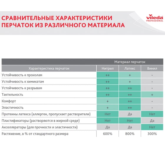 Хозяйственные перчатки Vileda Professional резиновые с х/б напылением, размер XL, желтые, 102588 6740