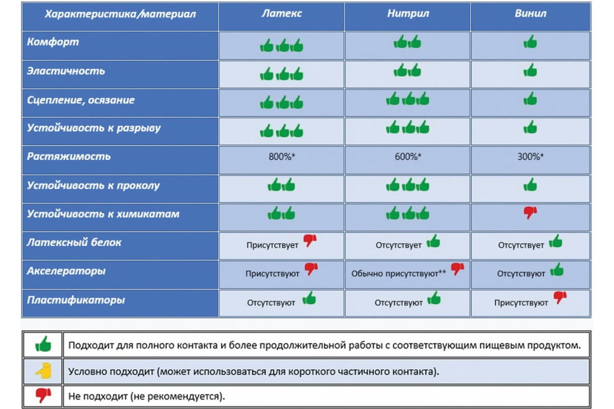 Отсутствует присутствует. Характеристика перчаток хозяйственных латексных. Потребительские свойства латекса. Разница между нитриловыми и латексными. Характеристики по винилу нитрилу латексу.