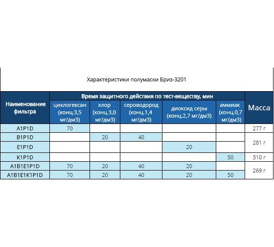 Изолирующая полумаска со сменным комбинированным фильтром марки А1В1Е1К1Р1D Бриз СИЗОД фильтрующее Бриз-3201 РУ 500614005