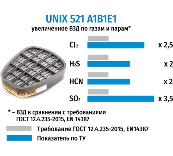 Фильтр противогазовый UNIX 521 А1В1Е1, 2 шт. 102-021-0004