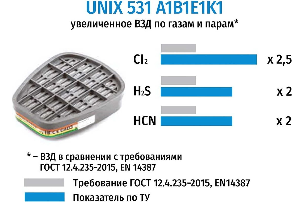 Противогазовый фильтр UNIX 531 А1В1Е1К1 2 шт 102-021-0006 - выгодная цена,  отзывы, характеристики, фото - купить в Москве и РФ