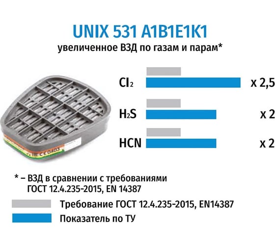 Противогазовый фильтр UNIX 531 А1В1Е1К1 2 шт 102-021-0006