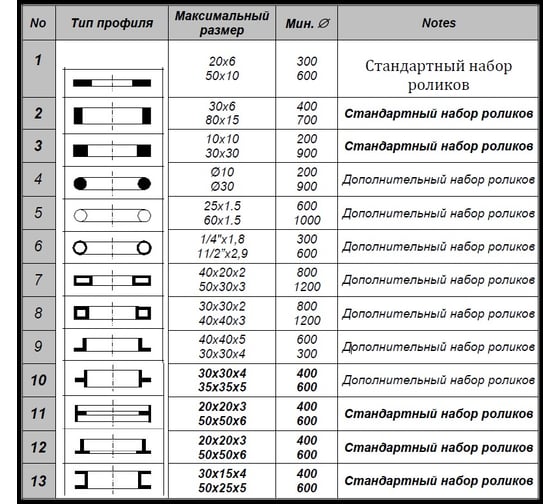 Механический профилегиб Sahinler PK 30
