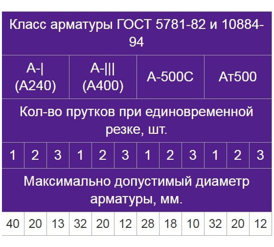 Станок для резки арматуры Vektor GQ-40 6001