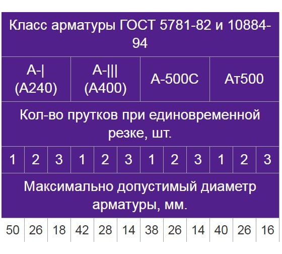 Станок для резки арматуры Vektor GQ-50 6002