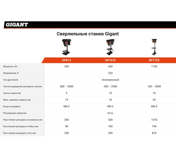 Сверлильный станок 450Вт Gigant DP1016