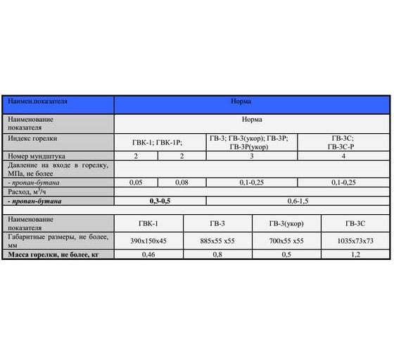 Укороченная горелка РОАР ГВ-3 01.02.30