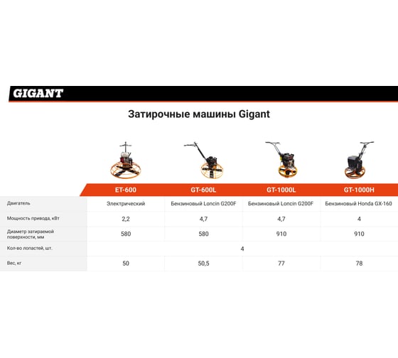 Затирочная машина 6.5л.с. Gigant GT-1000L