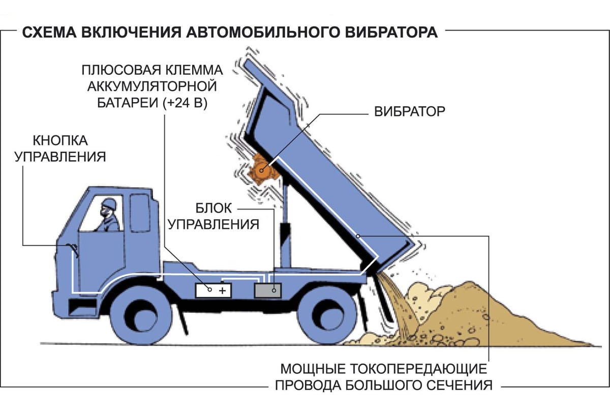 Вибратор постоянного тока Красный маяк ЭВ-401 045-0242 цена: 0 р. для  уплотнения бетона- фото, характеристики, отзывы о профессиональном  строительном оборудовании.