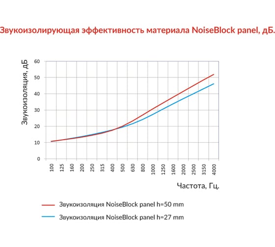 Материал для звукоизоляции NoiseBlockpanel (5 л.) STP 53451
