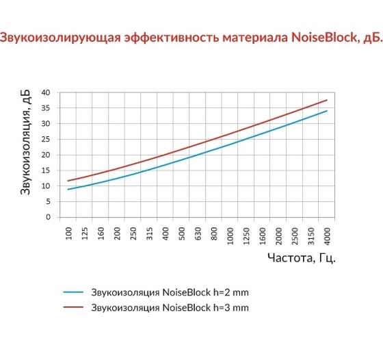 Материал для звукоизоляции стен и перегородок NoiseBlock 2A (10 л.) STP 53204
