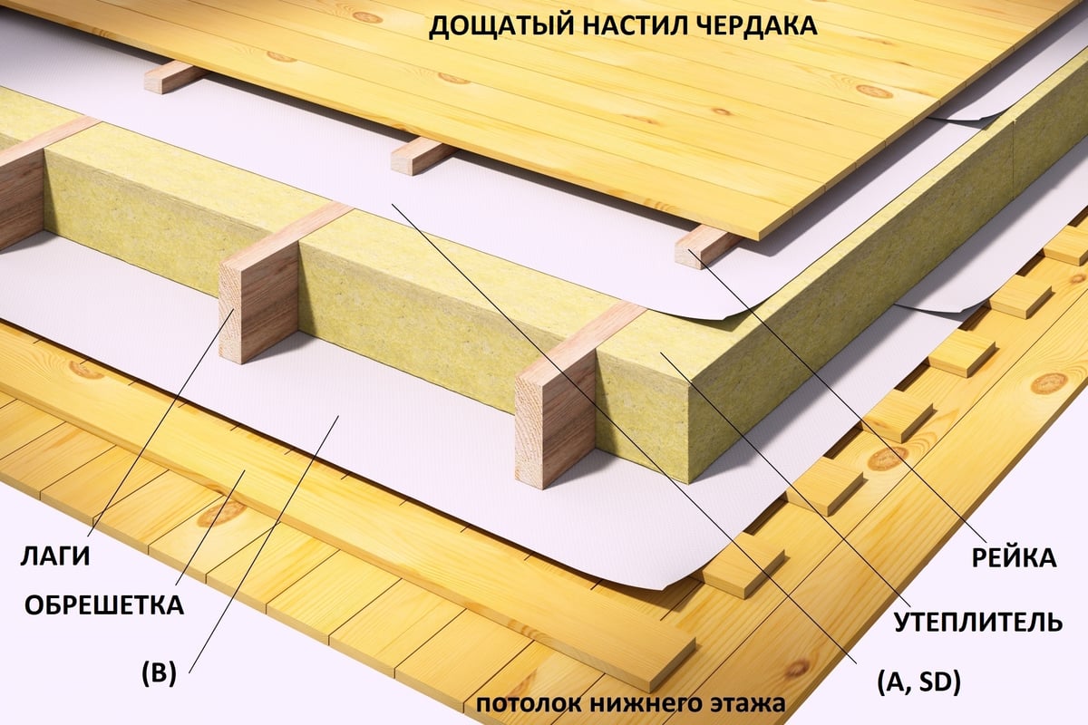 Межэтажное перекрытие по деревянным балкам