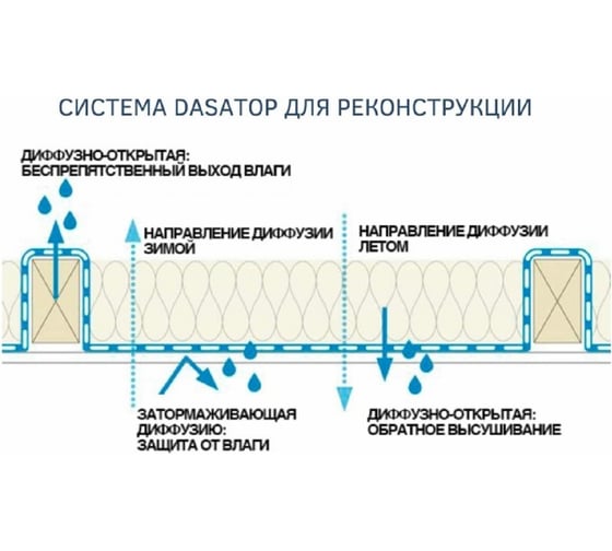 Пароизоляционная мембрана для реконструкции Pro Clima DASATOP 1.5 м х 50 м арт. 10094