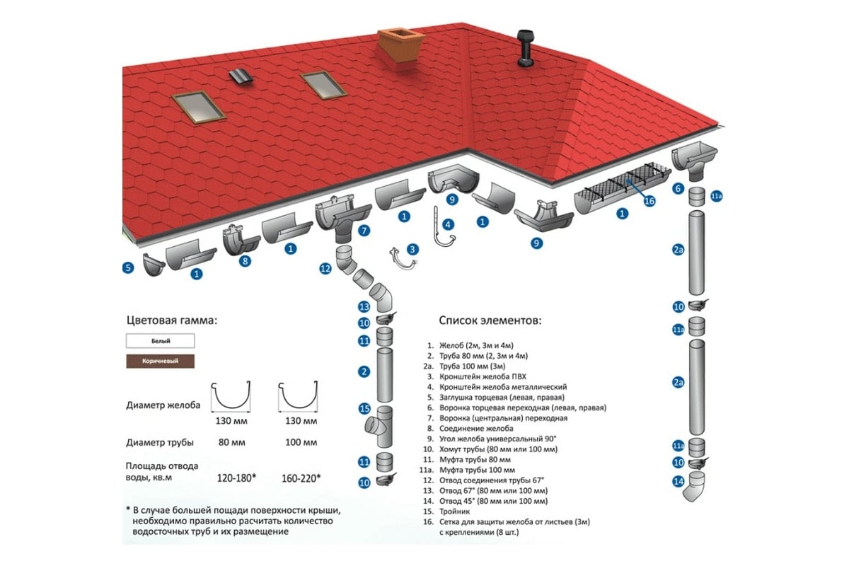 Выбор и установка правильных элементов водостока для крыши - советы от ...