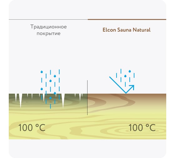 Пропитка-антисептик для бани и сауны Еlcon Sana Natural 2 л 00-00461539