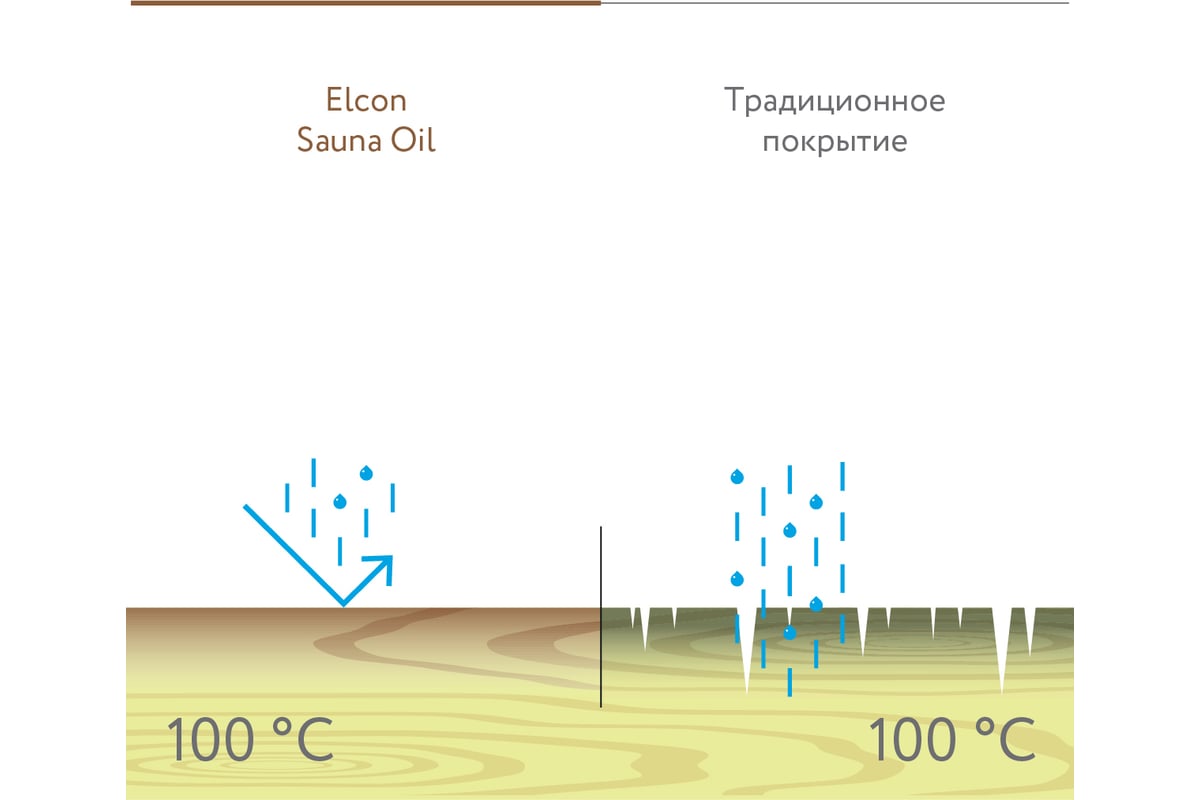 Масло для полков sauna oil 1л elcon