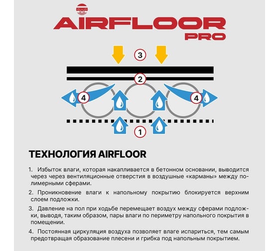 Подложка СОЛНЦЕ-ТЕХНОЛОГИИ ПРИРОДЫ «Air Floor Pro» 3 мм, 10 м², 4678598713020