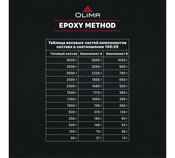 Эпоксидная смола OLIMP 1.350 кг 29338