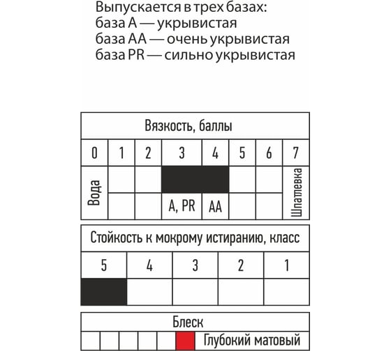 Интерьерная акриловая водно-дисперсионная краска ПРОГРЕСС ВД-АК-201 для стен и потолков, белый, 7 кг УТ00001083