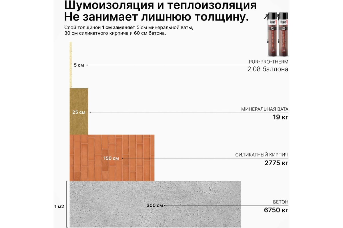 Напыляемая пенополиуретановая бесшовная теплоизоляция высокой плотности  KUDO KUPHTER10R25+ - выгодная цена, отзывы, характеристики, 1 видео, фото -  купить в Москве и РФ