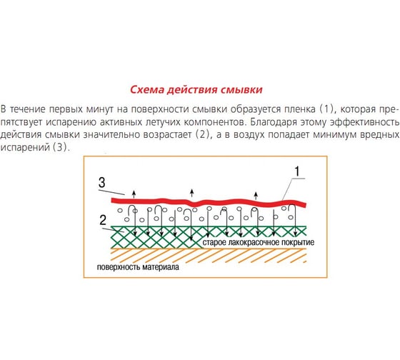 Cмывка для старых лакокрасочных покрытий Новбытхим 7354