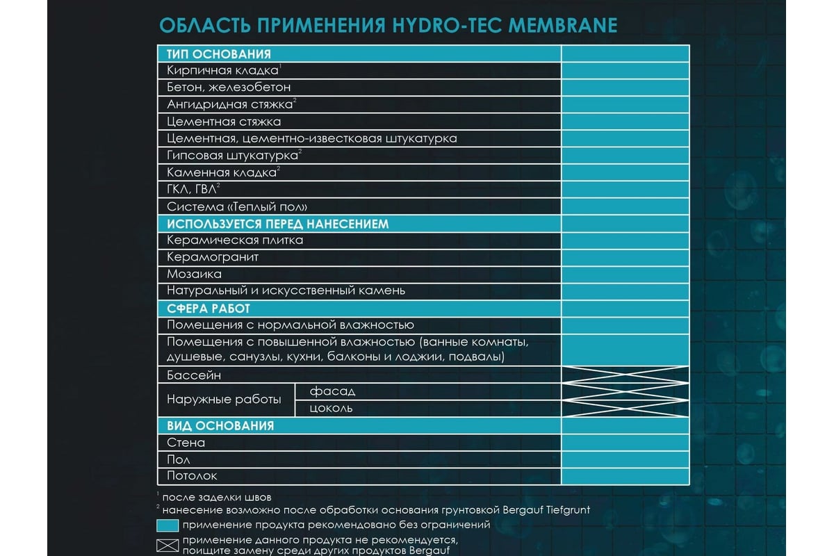 Bergauf гидроизоляционная мастика hydro tec membrane под плиточные облицовки 4кг