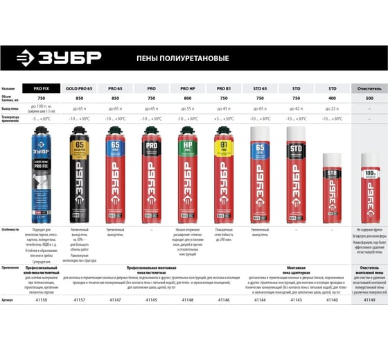 Монтажная пена ЗУБР PRO 65 850 мл с увеличенным выходом, пистолетная, всесезонная, SVS 41147_z01