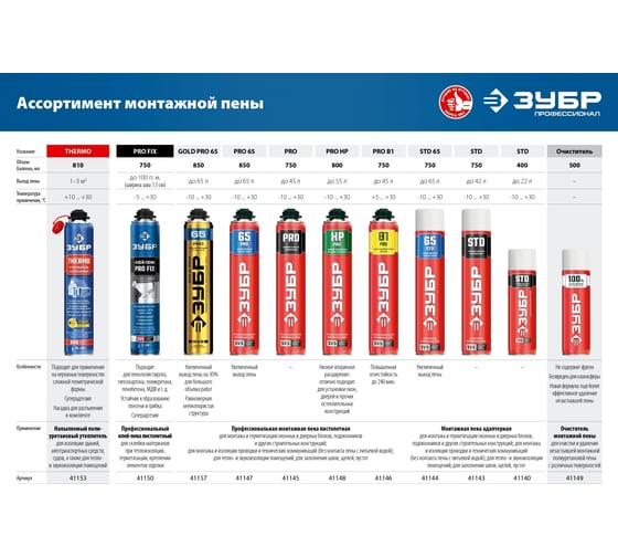 Огнестойкая монтажная пена ЗУБР PRO B1 750 мл, под пистолет, выход до 45 л 41146
