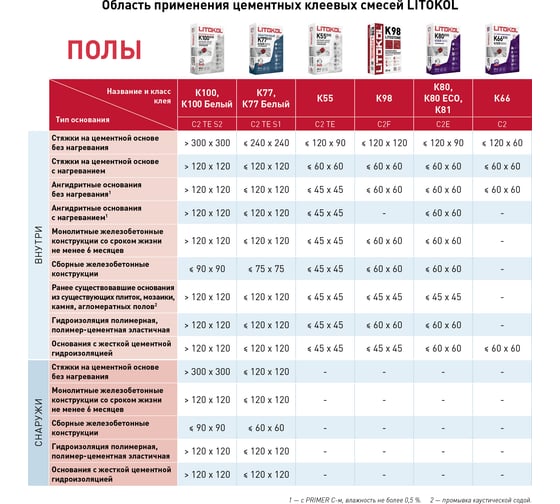 Клеевая смесь LITOKOL LitoPlus K55 класс C2, 5 кг 78080004