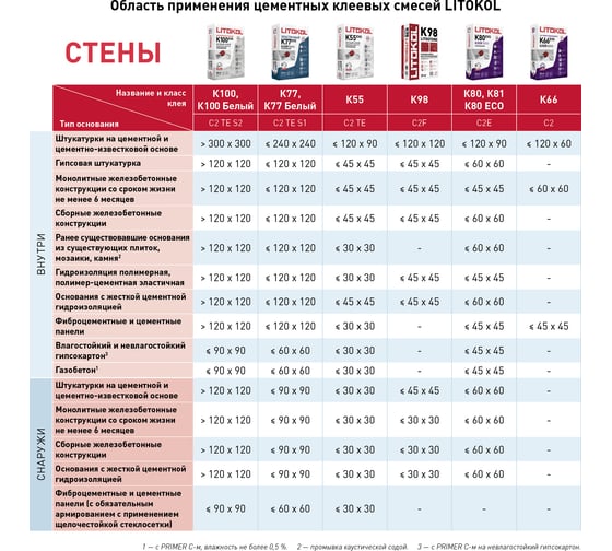Клеевая смесь LITOKOL LitoPlus K55 класс C2, 5 кг 78080004