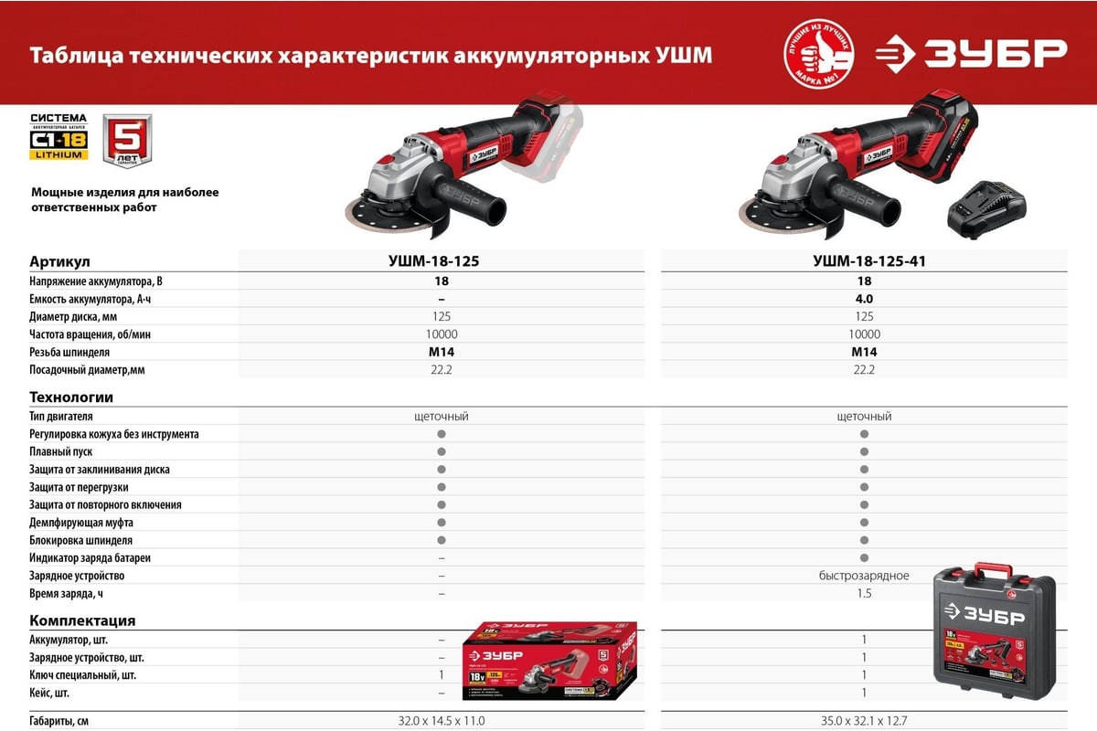 Угловая шлифовальная машинка ЗУБР УШМ-18-125-41 - выгодная цена, отзывы,  характеристики, фото - купить в Москве и РФ