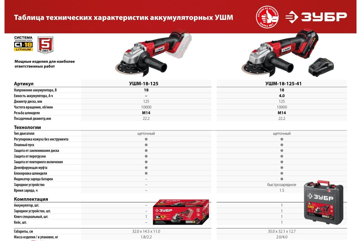 Угловая шлифовальная машина ЗУБР УШМ-18-125 - выгодная цена, отзывы,  характеристики, фото - купить в Москве и РФ