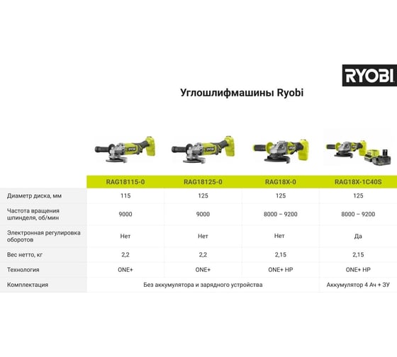 Углошлифмашина Ryobi ONE+ RAG18125-0 5133005403