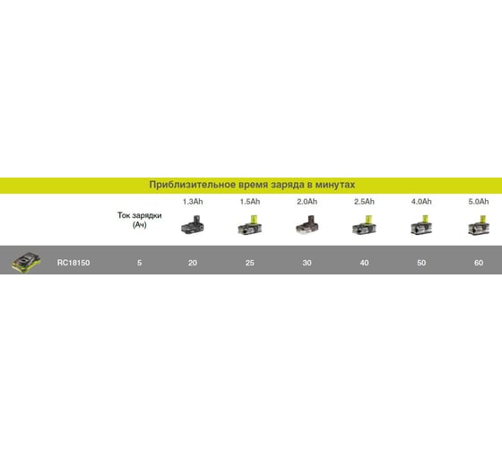 Зарядное устройство Ryobi ONE+ RC18150 5133002638