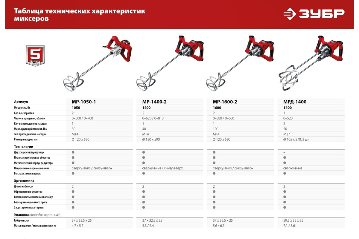 Ручной электрический миксер ЗУБР МРД-1400 - выгодная цена, отзывы,  характеристики, фото - купить в Москве и РФ