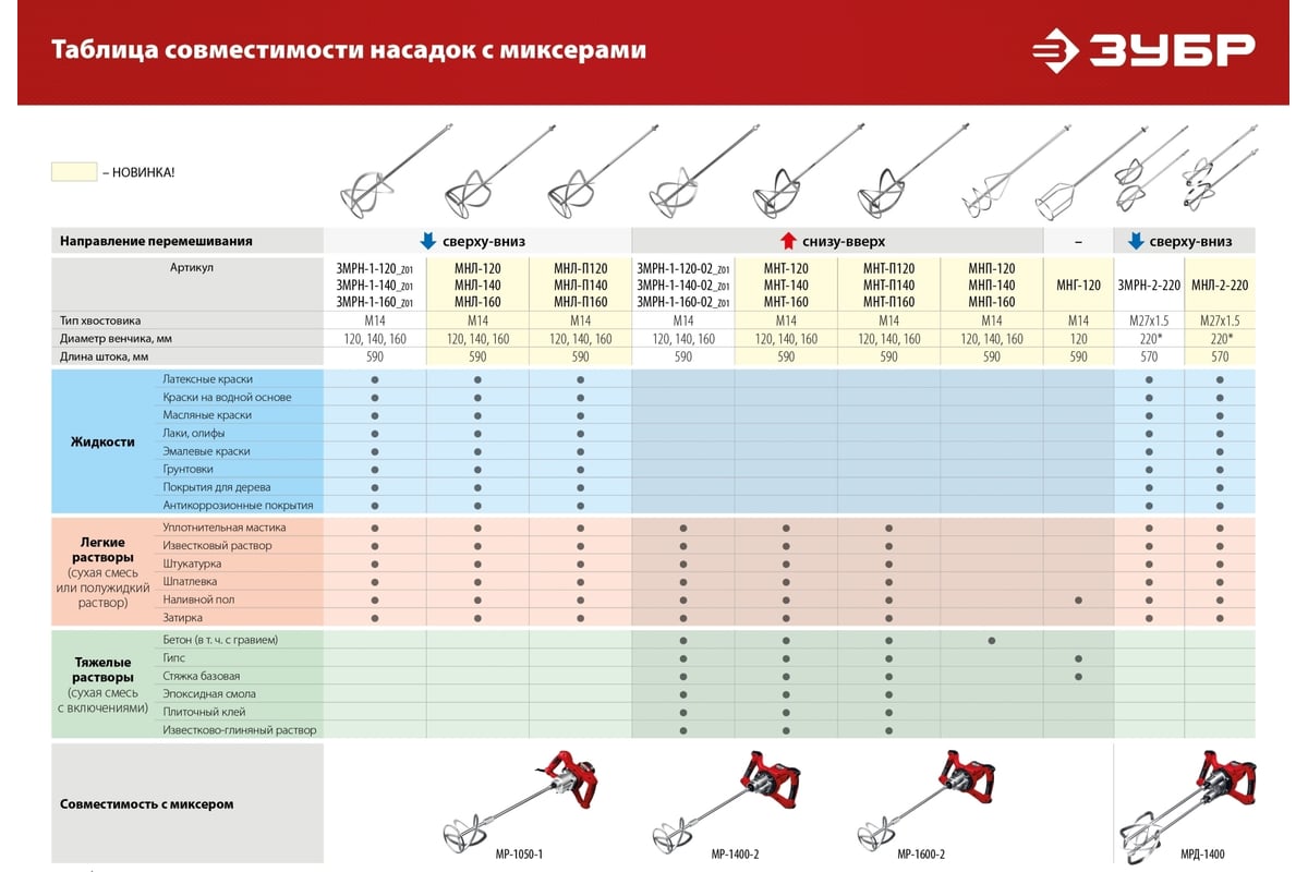 Ручной электрический миксер ЗУБР МРД-1400 - выгодная цена, отзывы,  характеристики, фото - купить в Москве и РФ