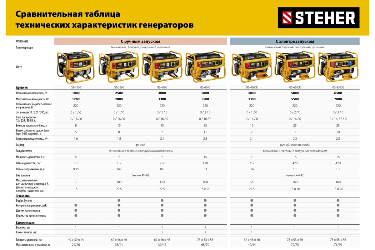 Бензиновый генератор STEHER 5500 Вт GS-6500 - выгодная цена, отзывы,  характеристики, фото - купить в Москве и РФ