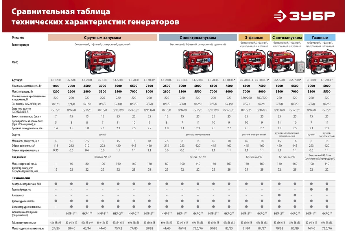 Бензиновый генератор ЗУБР 2200 Вт СБ-2200